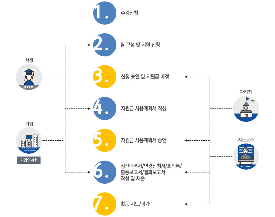 운영절차